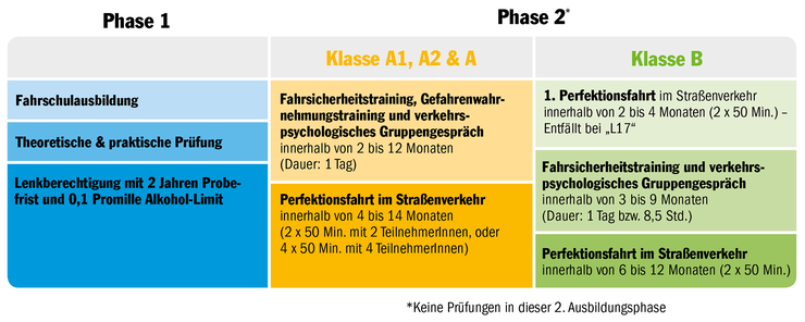 Mehrphasen Ausbildung © ÖAMTC Mehrphasen Ausbildung ÖAMTC